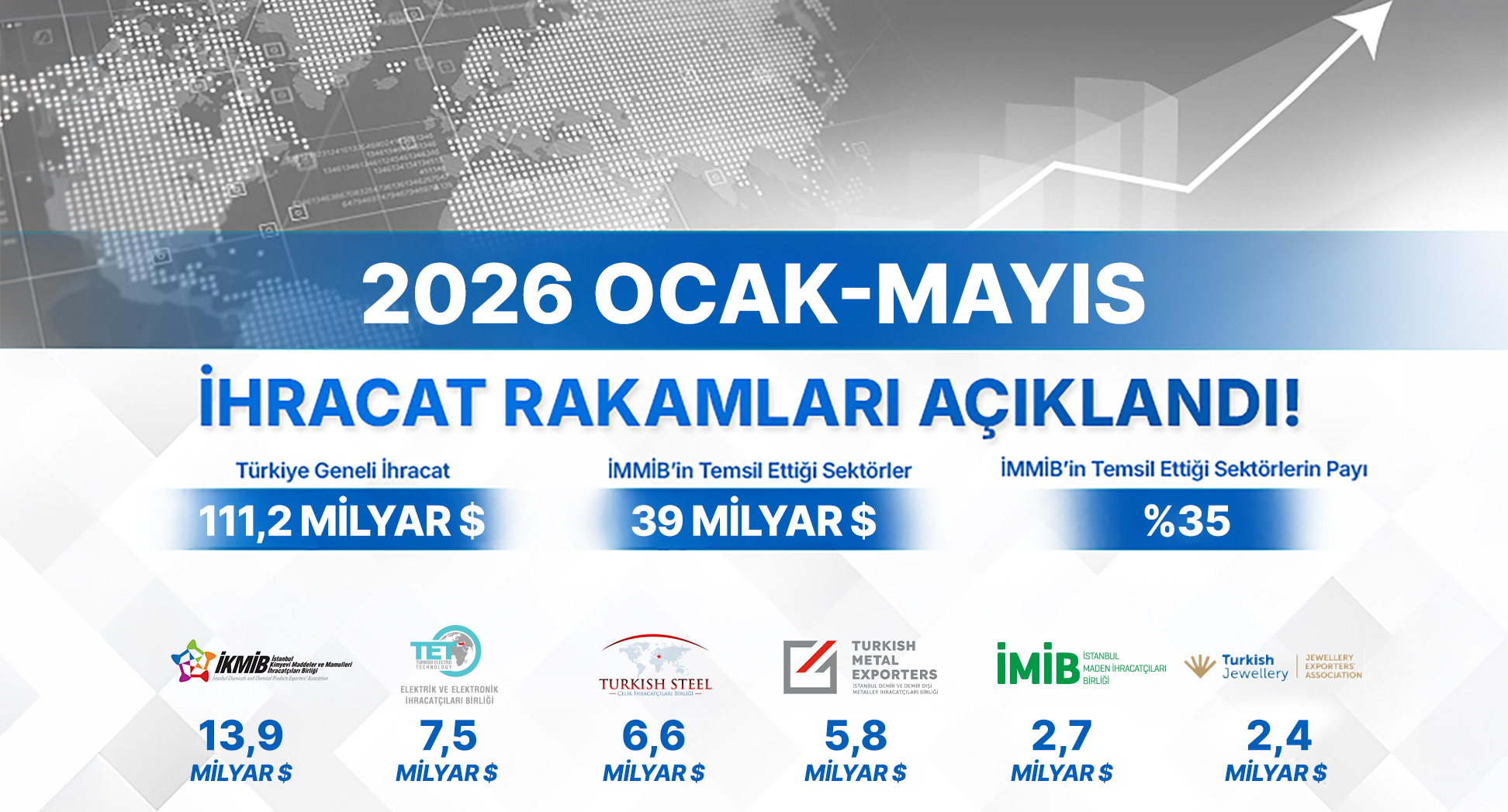İhracat Rakamları Açıklandı !